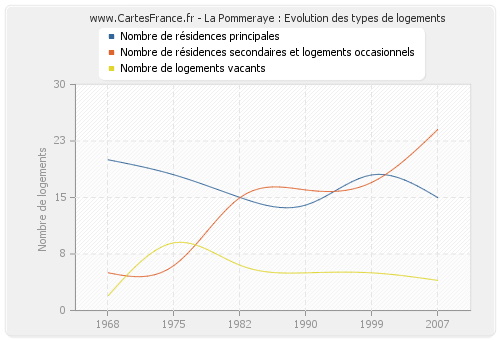 La Pommeraye : Evolution des types de logements